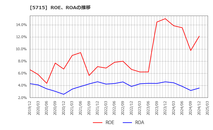 5715 古河機械金属(株): ROE、ROAの推移