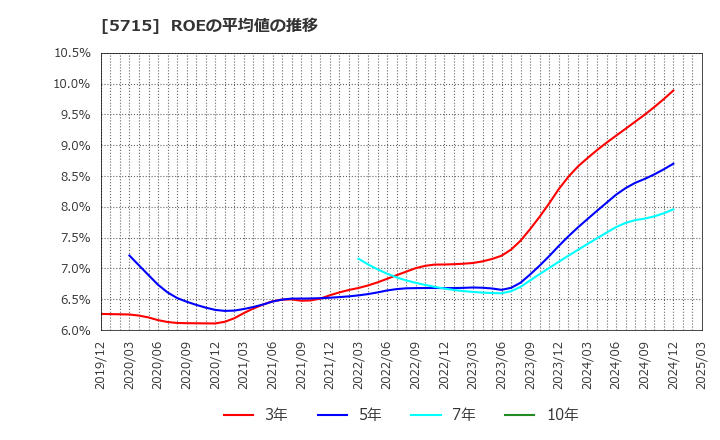 5715 古河機械金属(株): ROEの平均値の推移