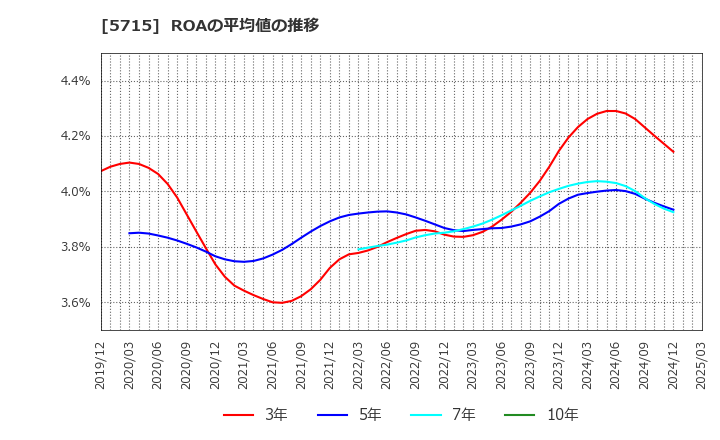 5715 古河機械金属(株): ROAの平均値の推移