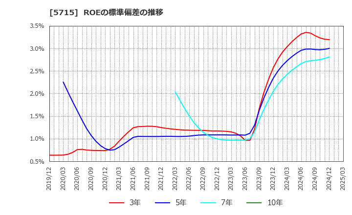 5715 古河機械金属(株): ROEの標準偏差の推移