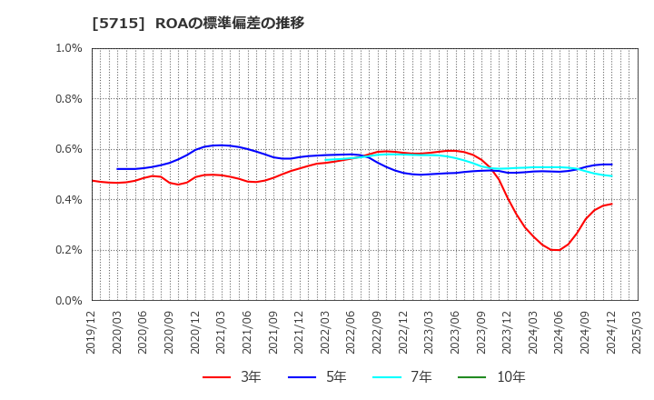 5715 古河機械金属(株): ROAの標準偏差の推移