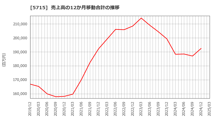 5715 古河機械金属(株): 売上高の12か月移動合計の推移
