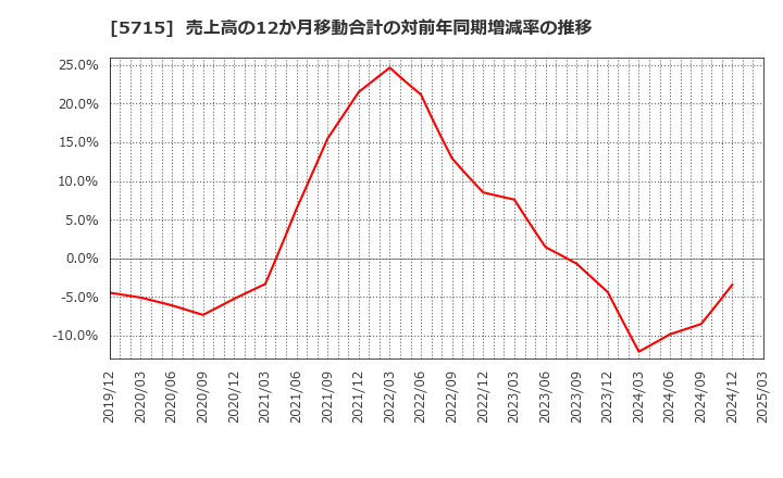 5715 古河機械金属(株): 売上高の12か月移動合計の対前年同期増減率の推移