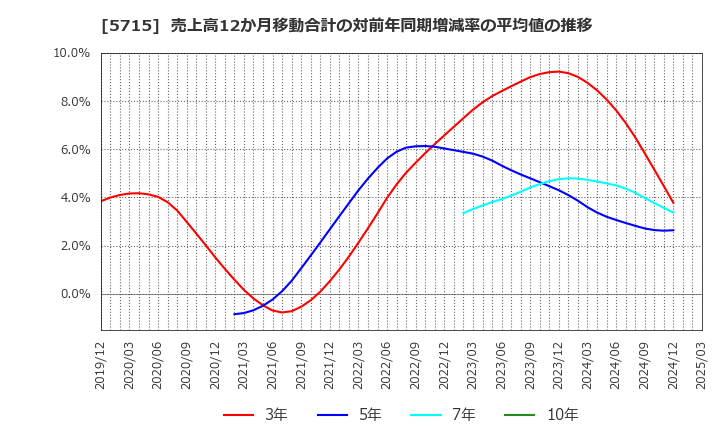 5715 古河機械金属(株): 売上高12か月移動合計の対前年同期増減率の平均値の推移