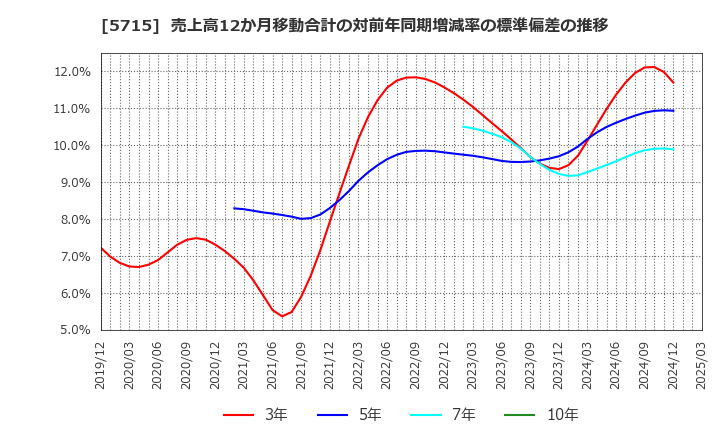 5715 古河機械金属(株): 売上高12か月移動合計の対前年同期増減率の標準偏差の推移