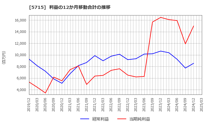 5715 古河機械金属(株): 利益の12か月移動合計の推移