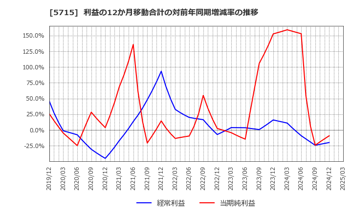 5715 古河機械金属(株): 利益の12か月移動合計の対前年同期増減率の推移