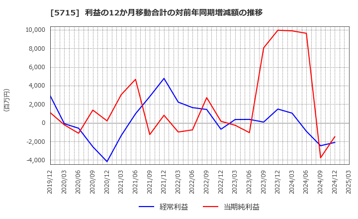 5715 古河機械金属(株): 利益の12か月移動合計の対前年同期増減額の推移