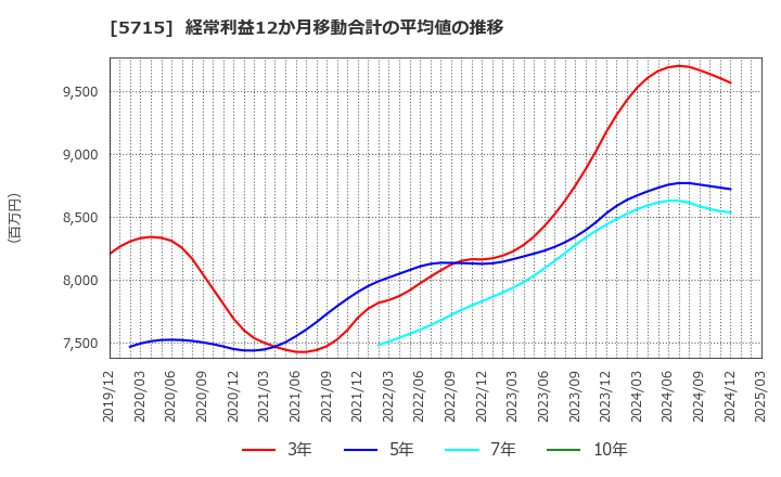 5715 古河機械金属(株): 経常利益12か月移動合計の平均値の推移