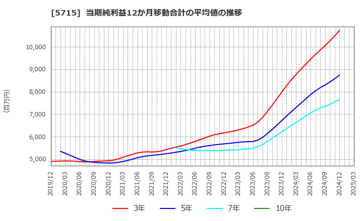 5715 古河機械金属(株): 当期純利益12か月移動合計の平均値の推移