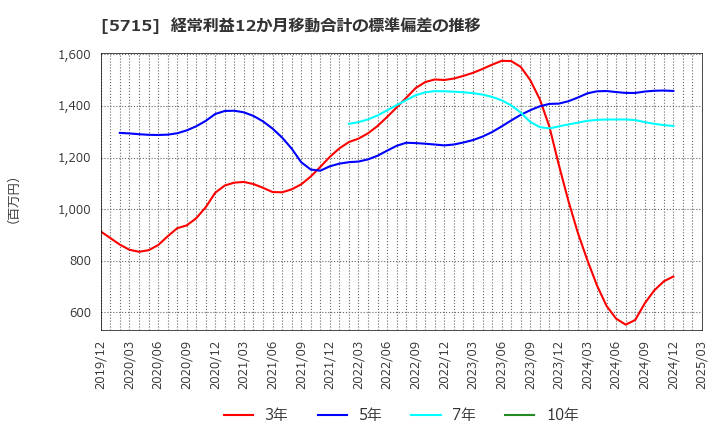 5715 古河機械金属(株): 経常利益12か月移動合計の標準偏差の推移