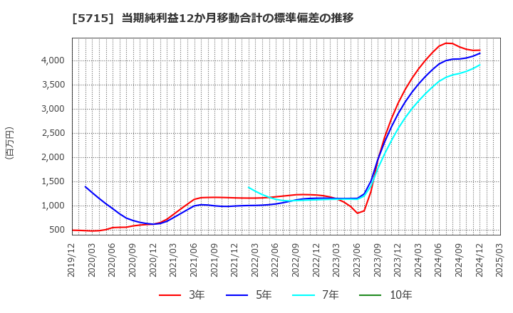5715 古河機械金属(株): 当期純利益12か月移動合計の標準偏差の推移