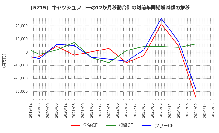5715 古河機械金属(株): キャッシュフローの12か月移動合計の対前年同期増減額の推移