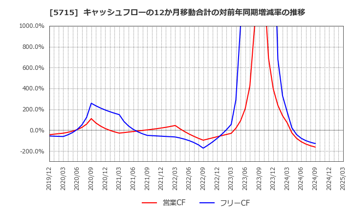 5715 古河機械金属(株): キャッシュフローの12か月移動合計の対前年同期増減率の推移