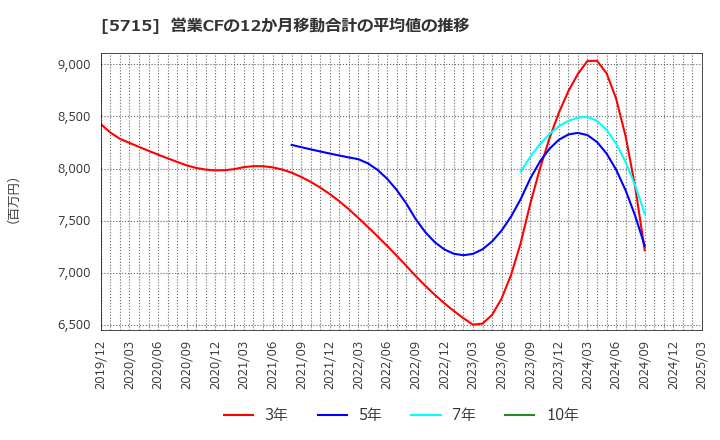 5715 古河機械金属(株): 営業CFの12か月移動合計の平均値の推移