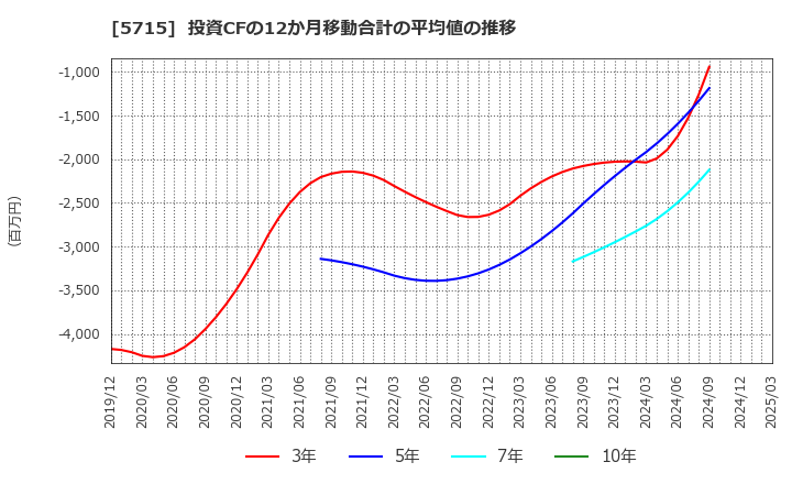 5715 古河機械金属(株): 投資CFの12か月移動合計の平均値の推移