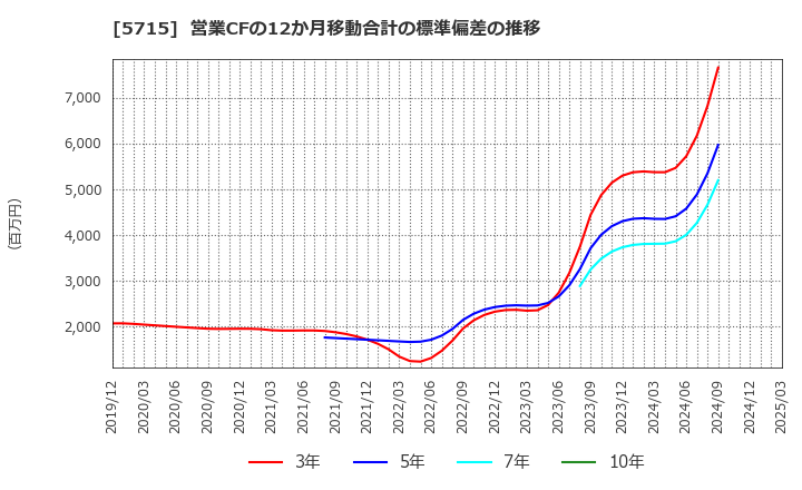 5715 古河機械金属(株): 営業CFの12か月移動合計の標準偏差の推移