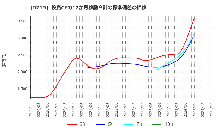 5715 古河機械金属(株): 投資CFの12か月移動合計の標準偏差の推移