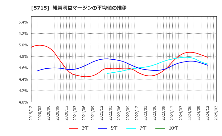 5715 古河機械金属(株): 経常利益マージンの平均値の推移