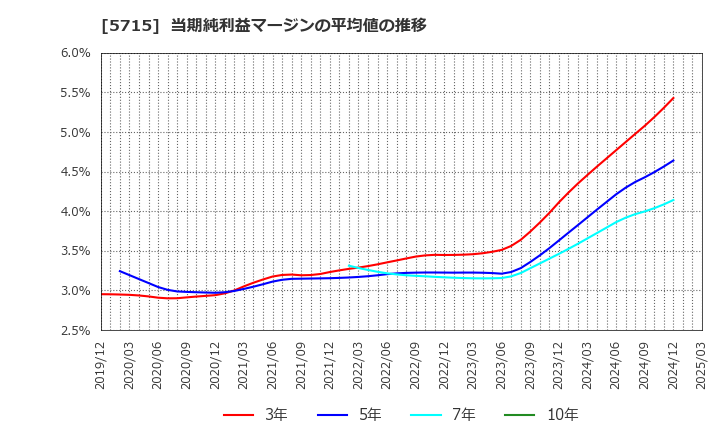 5715 古河機械金属(株): 当期純利益マージンの平均値の推移