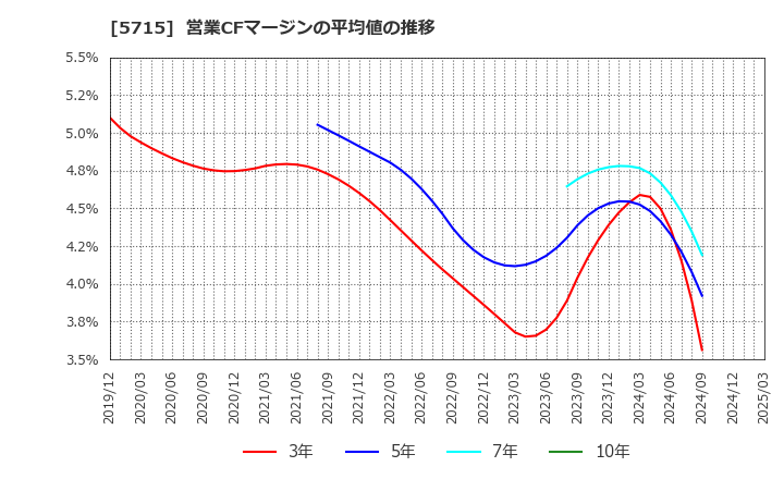 5715 古河機械金属(株): 営業CFマージンの平均値の推移