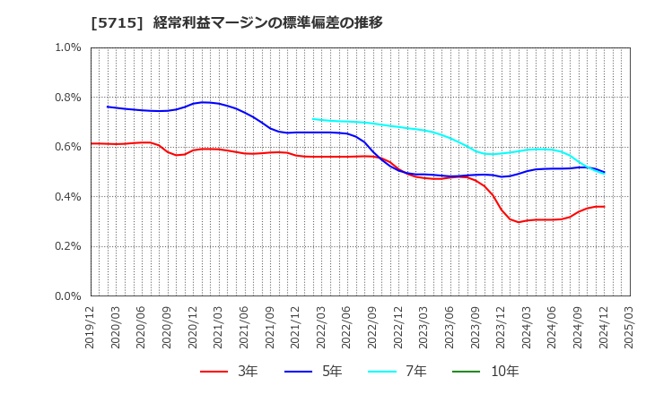 5715 古河機械金属(株): 経常利益マージンの標準偏差の推移