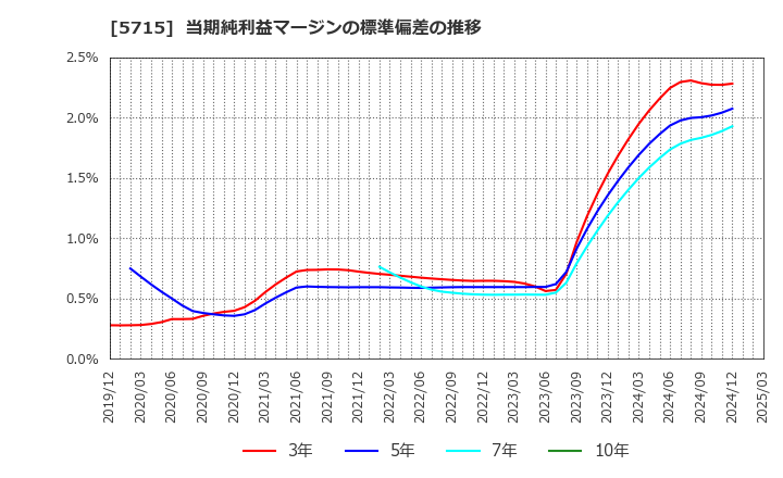 5715 古河機械金属(株): 当期純利益マージンの標準偏差の推移