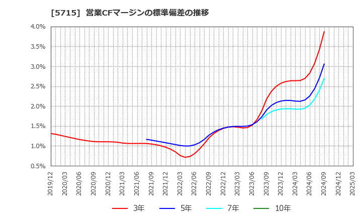 5715 古河機械金属(株): 営業CFマージンの標準偏差の推移