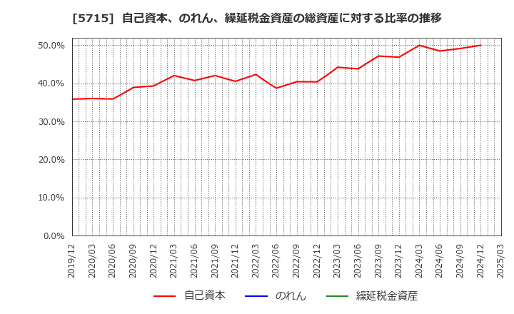 5715 古河機械金属(株): 自己資本、のれん、繰延税金資産の総資産に対する比率の推移