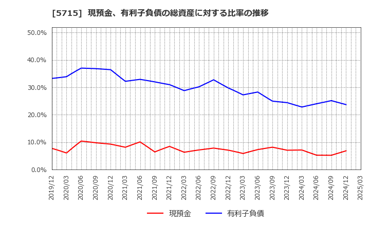 5715 古河機械金属(株): 現預金、有利子負債の総資産に対する比率の推移