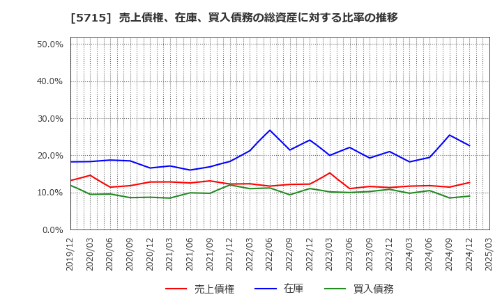5715 古河機械金属(株): 売上債権、在庫、買入債務の総資産に対する比率の推移