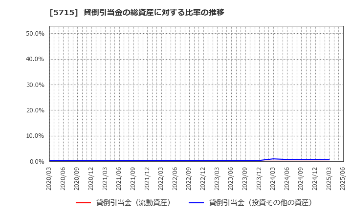5715 古河機械金属(株): 貸倒引当金の総資産に対する比率の推移