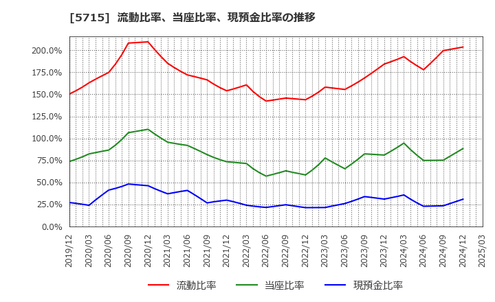 5715 古河機械金属(株): 流動比率、当座比率、現預金比率の推移