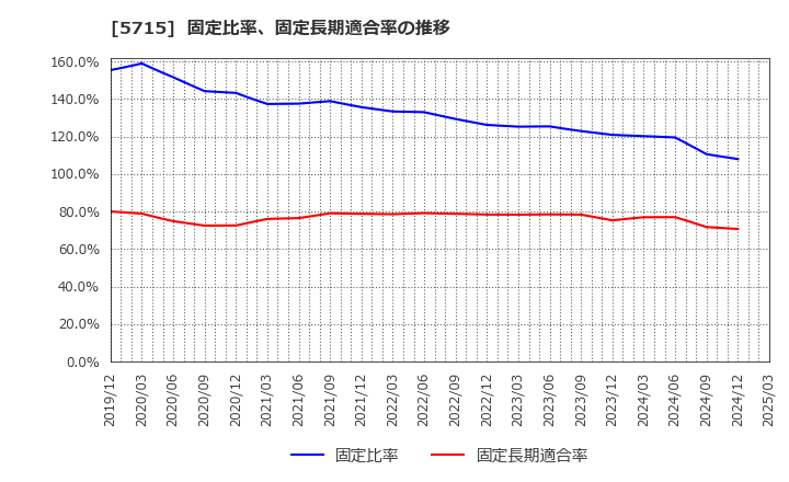 5715 古河機械金属(株): 固定比率、固定長期適合率の推移