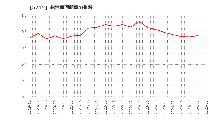 5715 古河機械金属(株): 総資産回転率の推移