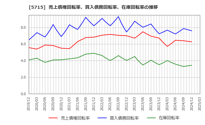 5715 古河機械金属(株): 売上債権回転率、買入債務回転率、在庫回転率の推移