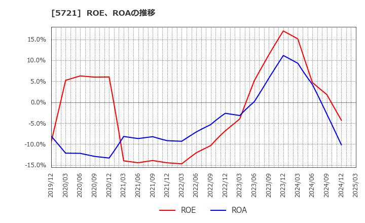 5721 (株)エス・サイエンス: ROE、ROAの推移