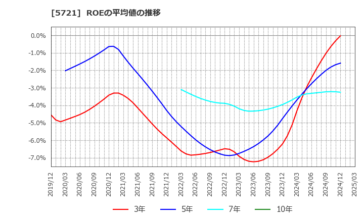 5721 (株)エス・サイエンス: ROEの平均値の推移