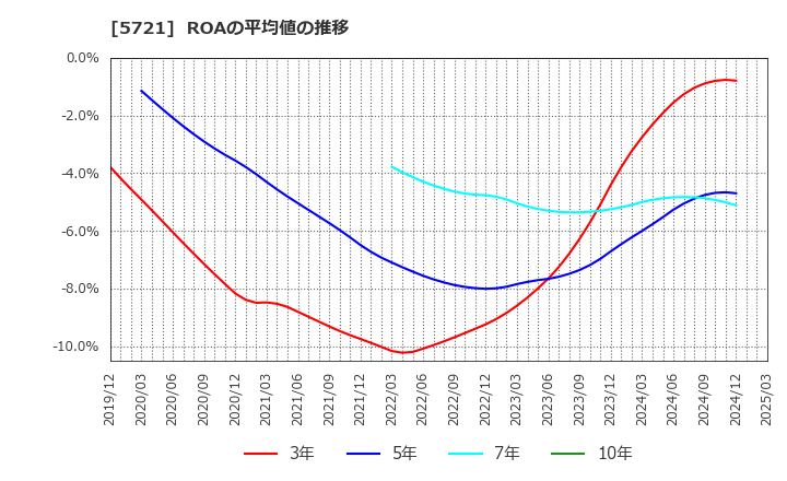 5721 (株)エス・サイエンス: ROAの平均値の推移