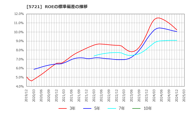 5721 (株)エス・サイエンス: ROEの標準偏差の推移