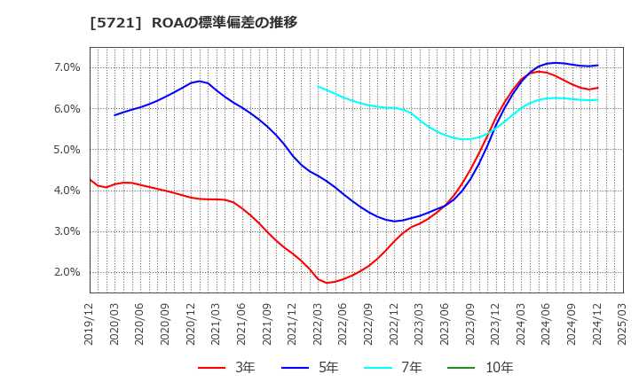 5721 (株)エス・サイエンス: ROAの標準偏差の推移