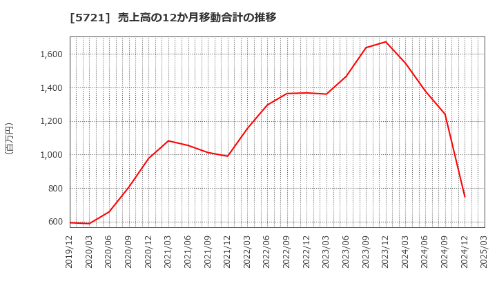 5721 (株)エス・サイエンス: 売上高の12か月移動合計の推移