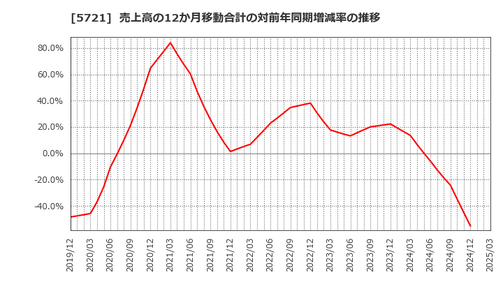 5721 (株)エス・サイエンス: 売上高の12か月移動合計の対前年同期増減率の推移