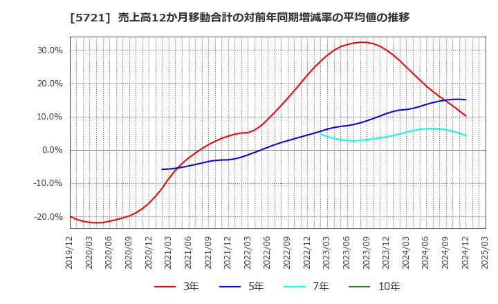 5721 (株)エス・サイエンス: 売上高12か月移動合計の対前年同期増減率の平均値の推移