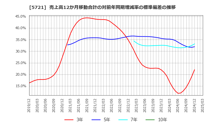 5721 (株)エス・サイエンス: 売上高12か月移動合計の対前年同期増減率の標準偏差の推移