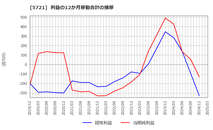 5721 (株)エス・サイエンス: 利益の12か月移動合計の推移