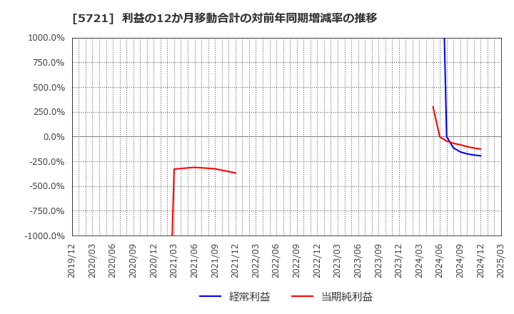 5721 (株)エス・サイエンス: 利益の12か月移動合計の対前年同期増減率の推移