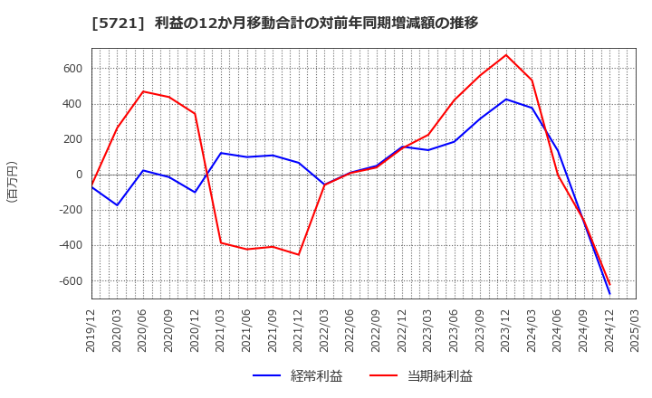 5721 (株)エス・サイエンス: 利益の12か月移動合計の対前年同期増減額の推移