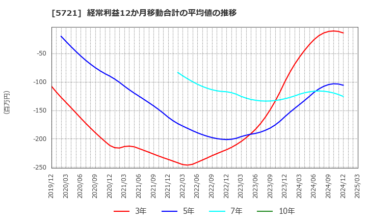 5721 (株)エス・サイエンス: 経常利益12か月移動合計の平均値の推移