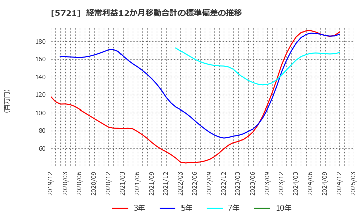 5721 (株)エス・サイエンス: 経常利益12か月移動合計の標準偏差の推移